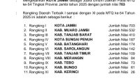 Hasil Akhir Mtq Provinsi Jambi 2025