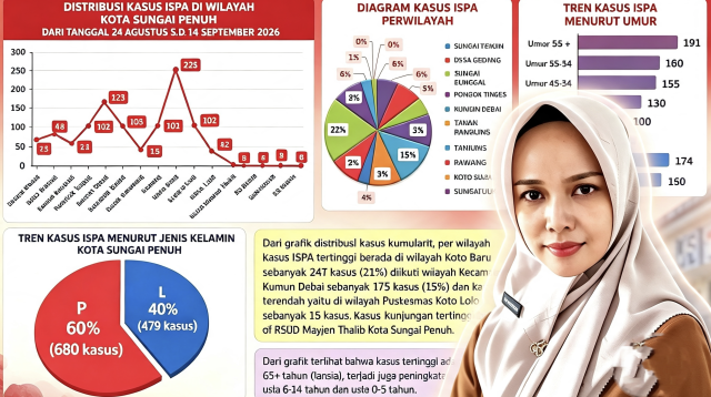 Kabut Asap Menyelimuti Wilayah Kota Sungai Penuh Dan Berdampak Terhadap Kesehatan Masyarakat.png