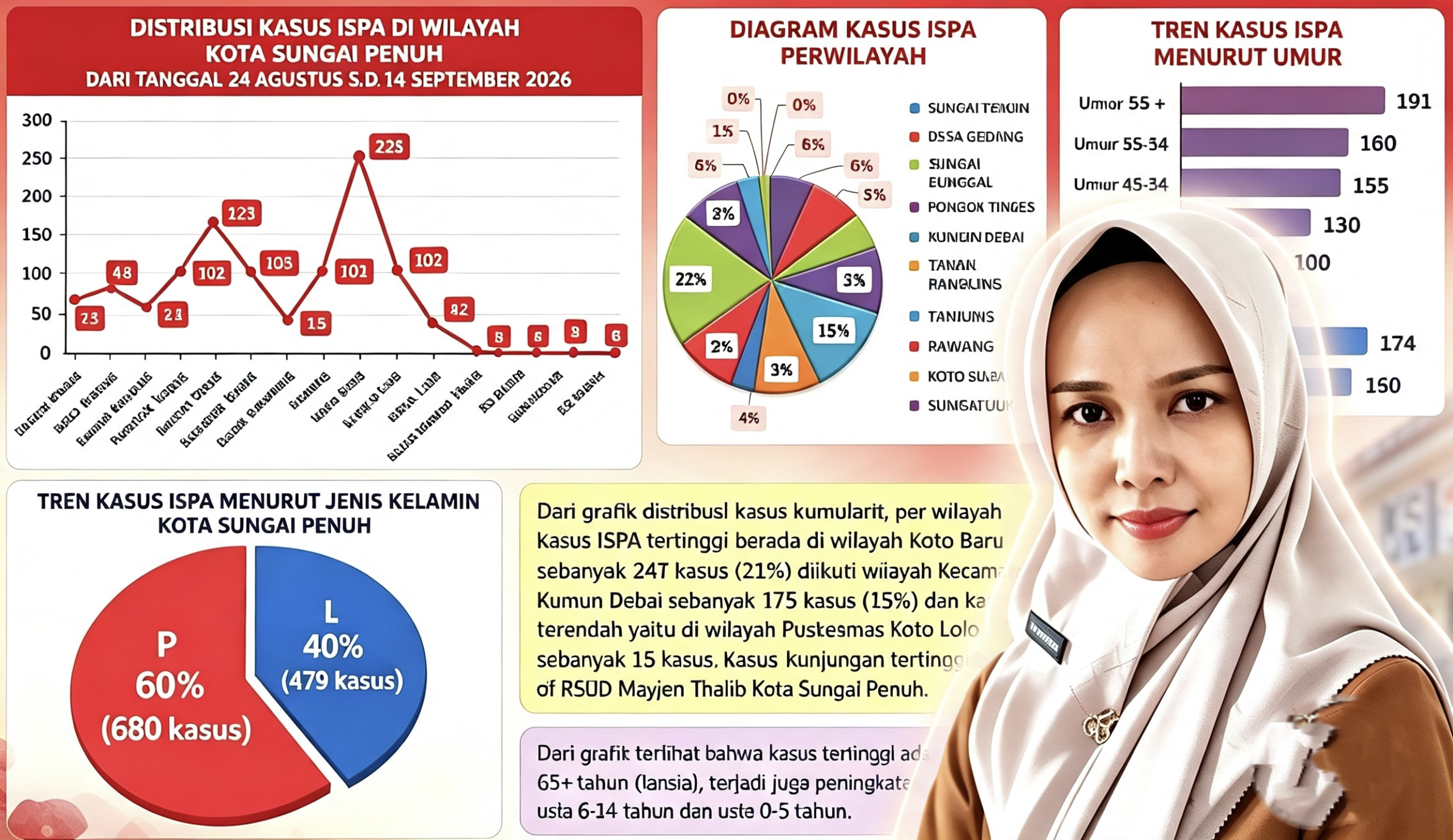 Kabut Asap Menyelimuti Wilayah Kota Sungai Penuh Dan Berdampak Terhadap Kesehatan Masyarakat.png